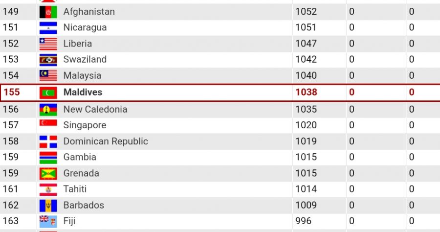 FIFA Rankings: Maldives on 155